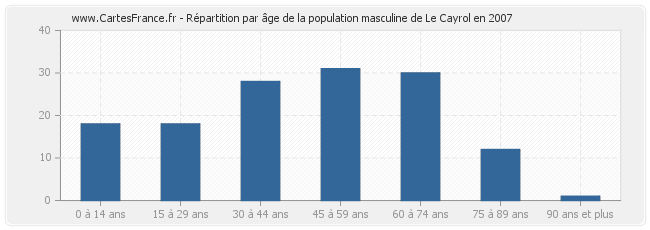 Répartition par âge de la population masculine de Le Cayrol en 2007